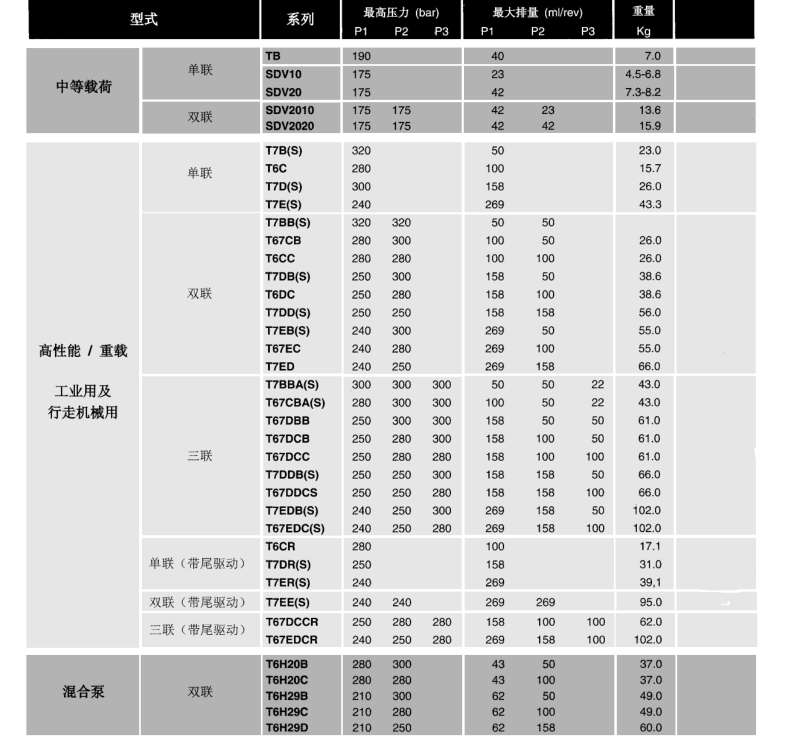 丹尼遜葉片泵參數