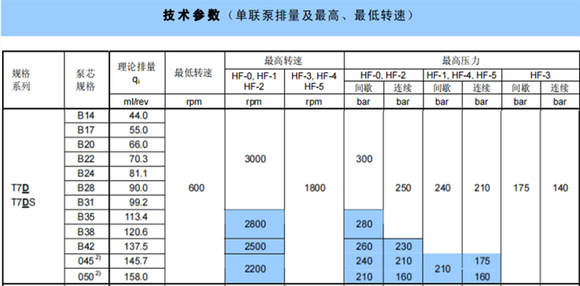 T7D / T7DS系列丹尼遜葉片泵（單聯）參數