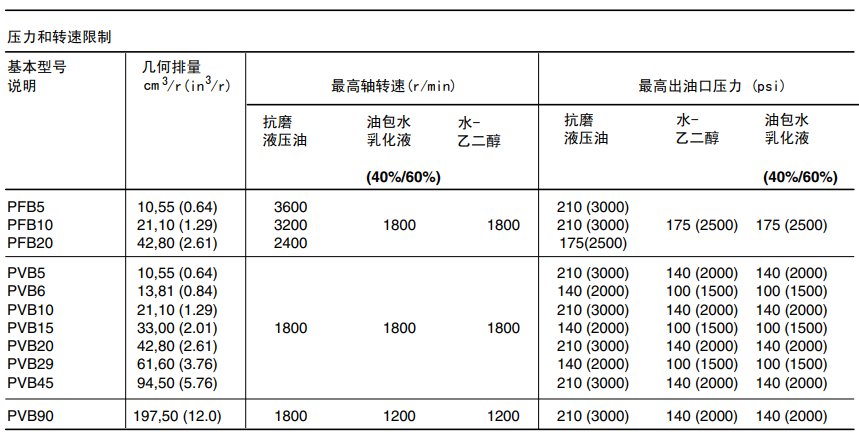 PVB 20/29威格士軸向柱塞泵工作數(shù)據(jù)