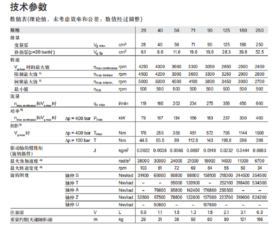力士樂液壓泵A4VG系列技術參數